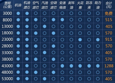 轩朗保养费用 轩朗手动挡保养周期及价格