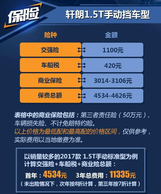 轩朗保险费用一年多少 轩朗1.5T手动挡保险计算