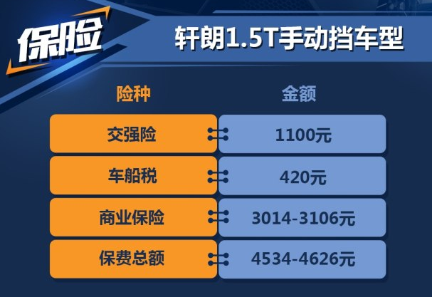 轩朗保险费用一年多少 轩朗1.5T手动挡保险计算