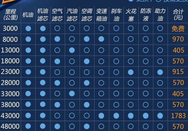 轩朗1.5T自动挡保养费用 轩朗保养公里数周期表