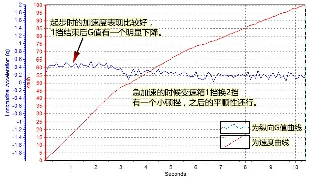 陆风X7劲越百公里加速几秒？X7劲越1.5T动力性能测试