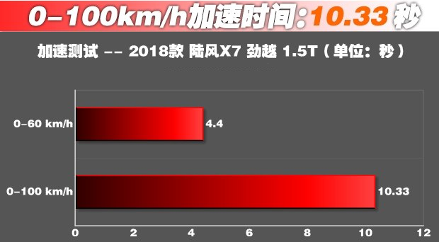 陆风X7劲越百公里加速几秒？X7劲越1.5T动力性能测试