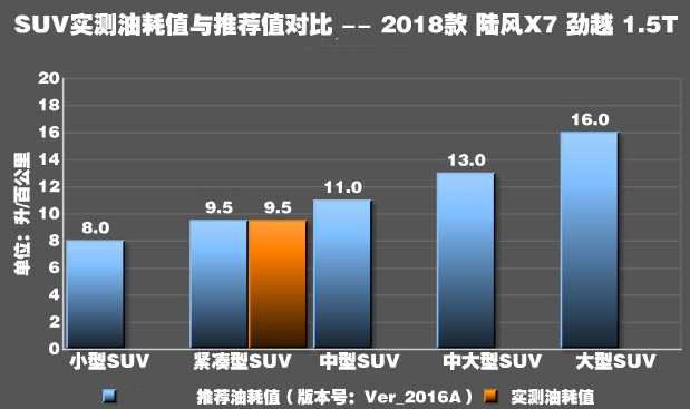 2018陆风X7劲越真实油耗测试 X7劲越油耗高吗？