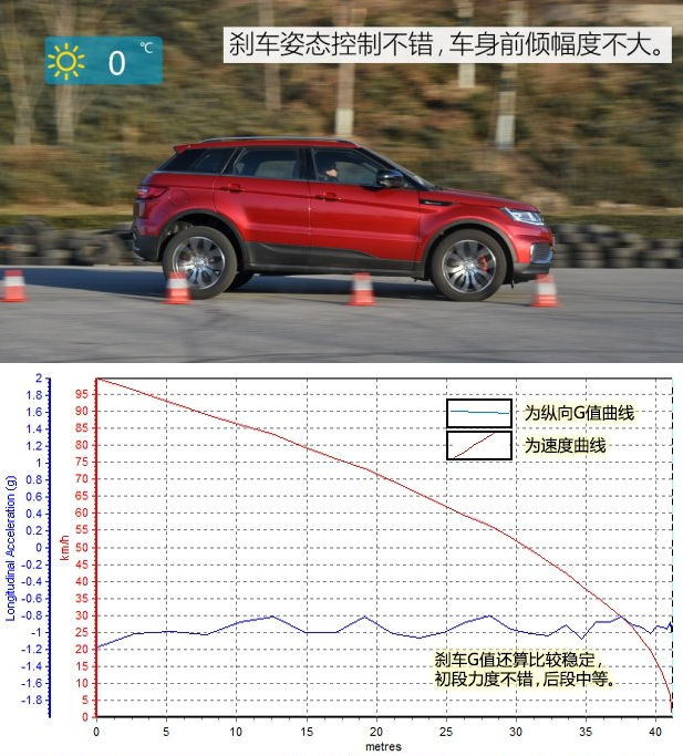 陆风X7劲越刹车距离 X7劲越刹车性能好吗？