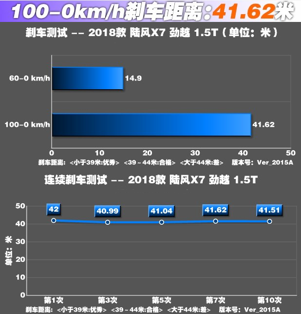 陆风X7劲越刹车距离 X7劲越刹车性能好吗？