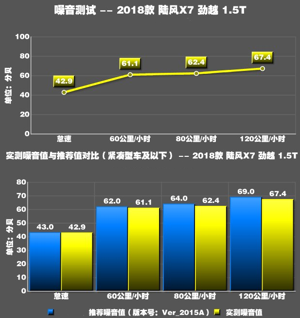 2018陆风X7劲越噪音测试 X7劲越隔音好吗？