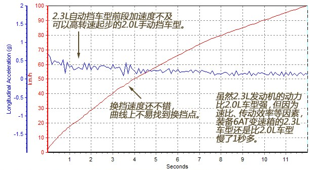 风神AX72.3L百公里加速几秒？AX72.3L动力性能如何