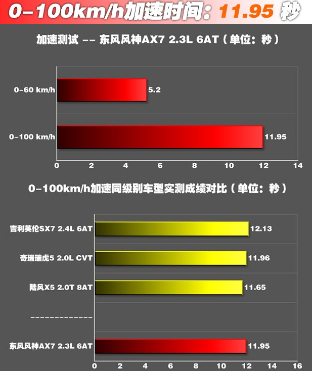 风神AX72.3L百公里加速几秒？AX72.3L动力性能如何