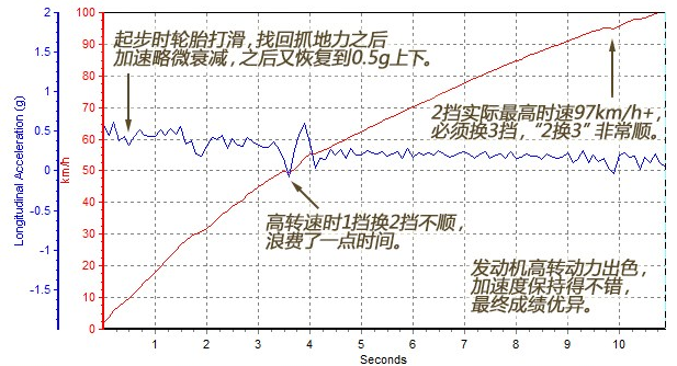 风神AX72.0L百公里加速10秒！动力强劲出色