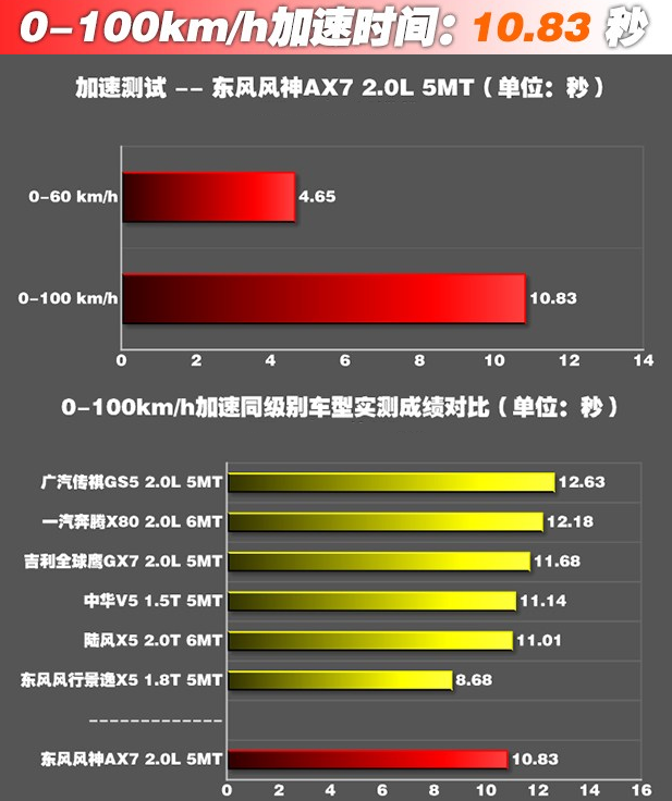 风神AX72.0L百公里加速10秒！动力强劲出色