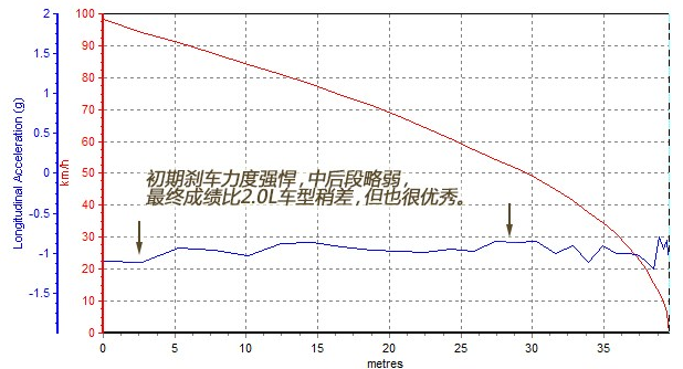 风神AX7刹车距离 风神AX7刹车性能测评