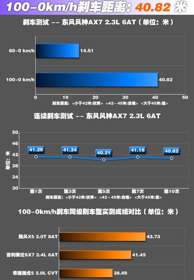 风神AX7刹车距离 风神AX7刹车性能测评