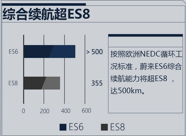 蔚来ES6最新消息 蔚来ES6续航多少公里？