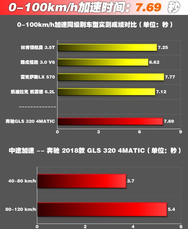 奔驰GLS320百公里加速几秒?GLS320动力性能如何？