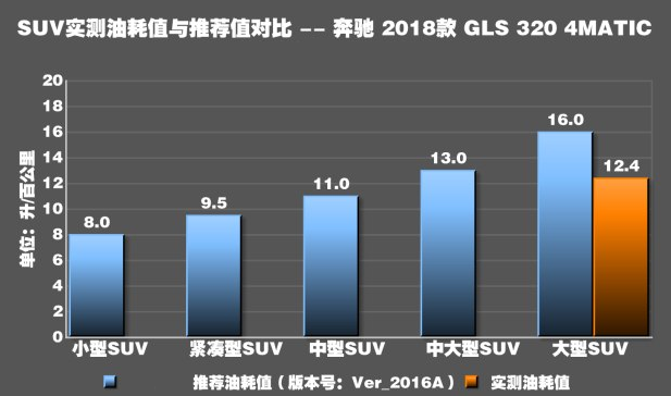 2018奔驰GLS320真实油耗测试 GLS320油耗大吗