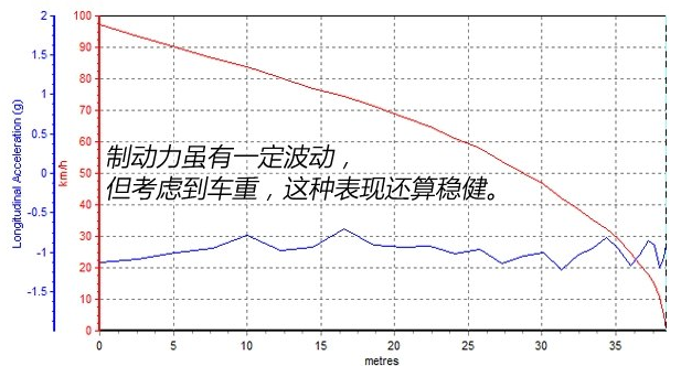 奔驰GLS320刹车距离 GLS320刹车性能怎样？