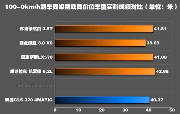 奔驰GLS320刹车距离 GLS320刹车性能怎样？