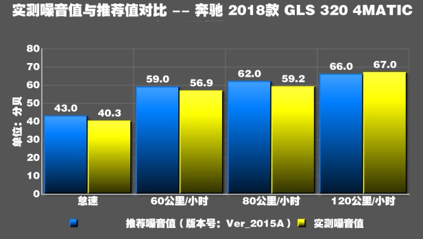 2018款奔驰GLS320噪音测试 GLS3隔音效果好吗？
