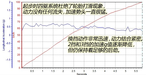 奔驰GLS500百公里加速5.78秒！动力强劲迅猛