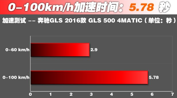 奔驰GLS500百公里加速5.78秒！动力强劲迅猛
