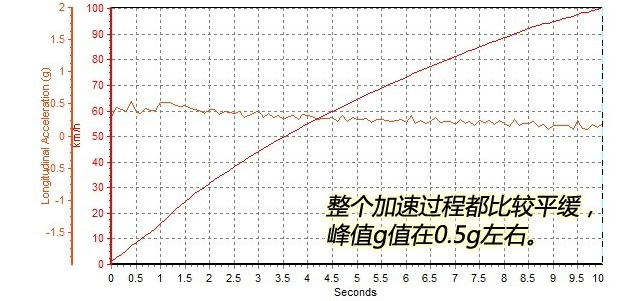 18款风神AX71.6T百公里加速时间 风神AX71.6T动力测试