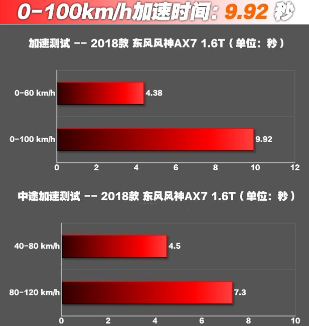 18款风神AX71.6T百公里加速时间 风神AX71.6T动力测试