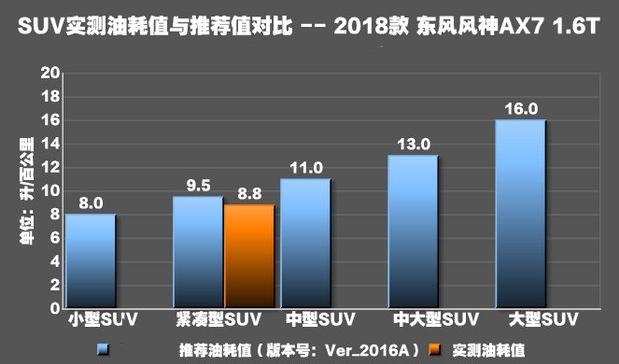 2018风神AX71.6T真实油耗测试 AX71.6T油耗大吗？