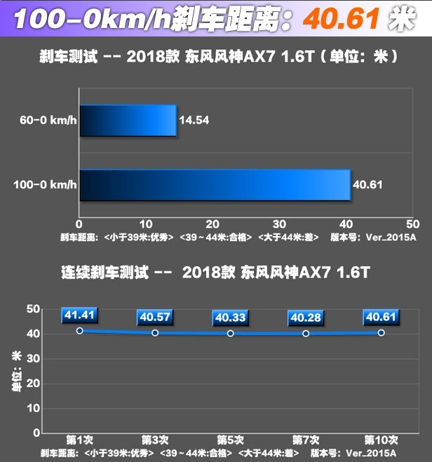 2018风神AX7刹车距离测试 AX71.6T刹车性能怎样