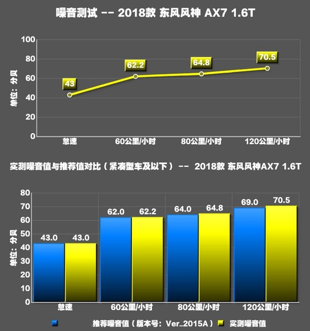 2018款风神AX7噪音测试 风神AX7隔音好吗？