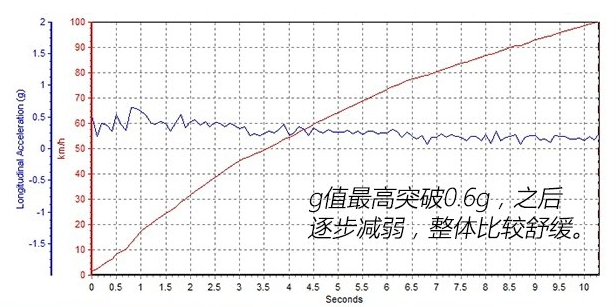 2018款ix35百公里加速时间？18款ix35动力强不？