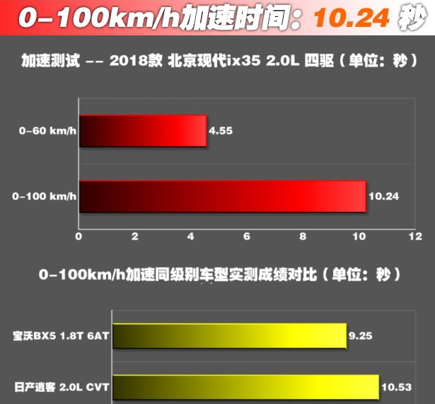 2018款ix35百公里加速时间？18款ix35动力强不？