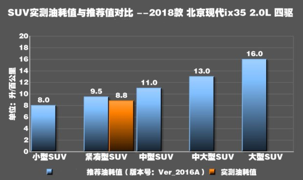 2018款ix35真实油耗测试 18款ix35实测油耗如何？