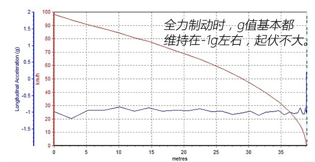 2018款ix35刹车距离 ix35刹车性能测试