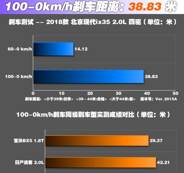 2018款ix35刹车距离 ix35刹车性能测试