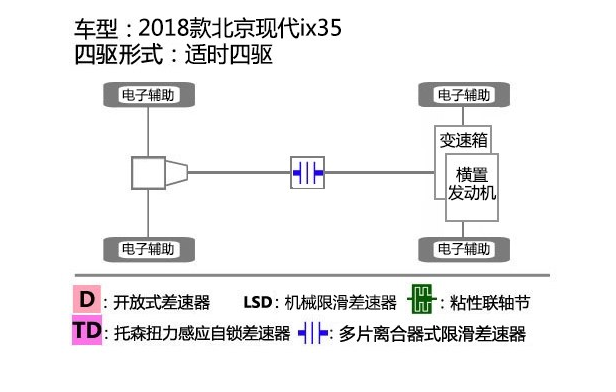 2018款ix35是什么四驱？ix35四驱结构形式