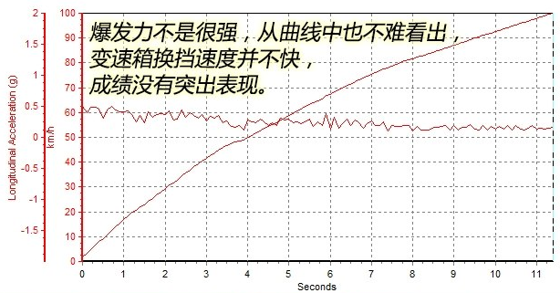 睿骋CC百公里加速几秒？睿骋CC动力性能测试