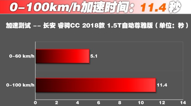 睿骋CC百公里加速几秒？睿骋CC动力性能测试