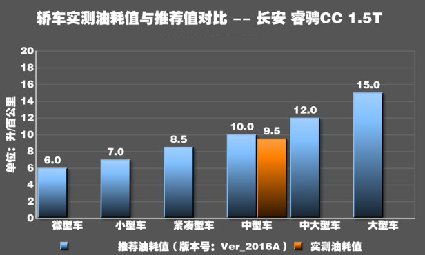 睿骋CC真实油耗测试 睿骋CC油耗实测