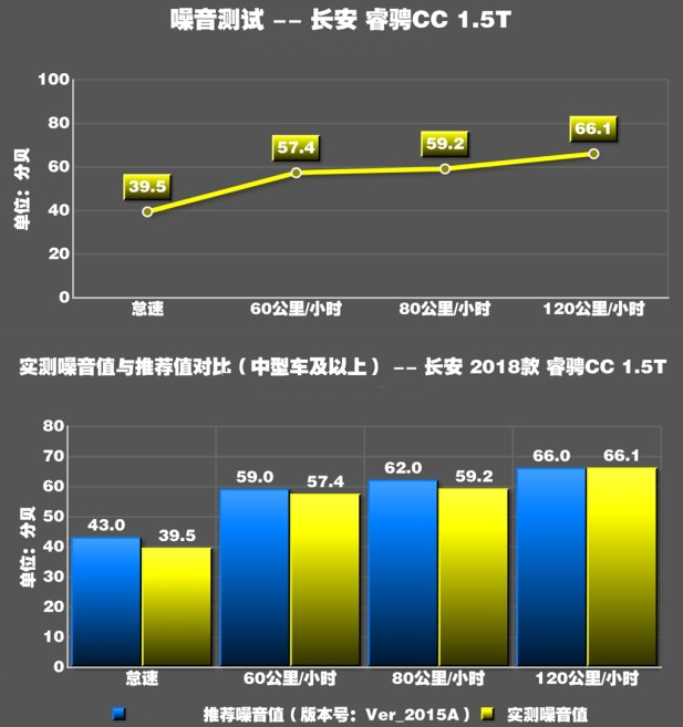 睿骋CC噪音值实测 睿骋CC噪音分贝大吗？