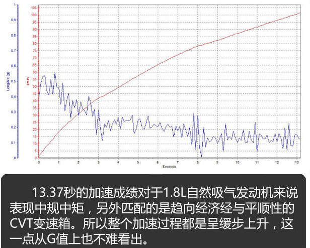 风光S560百公里加速几秒？S560动力性能如何？