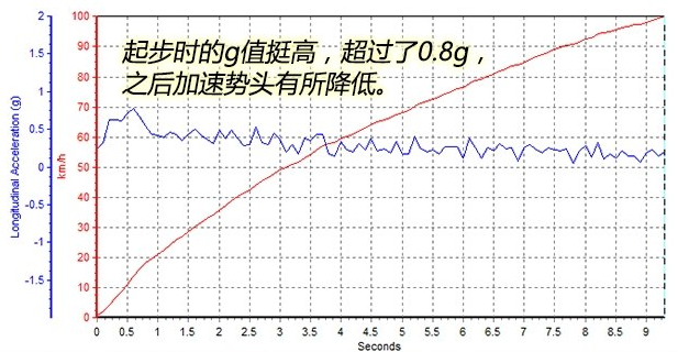 北京BJ40L2.3T百公里加速几秒?BJ40L2.3T动力性能测试