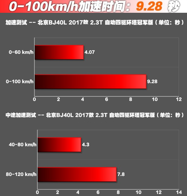 北京BJ40L2.3T百公里加速几秒?BJ40L2.3T动力性能测试