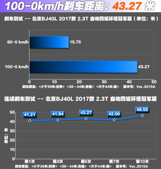 2017北京BJ40L刹车距离 BJ40L刹车测试