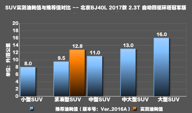 2017北京BJ40L2.3T油耗测试 BJ40L2.3T真实油耗