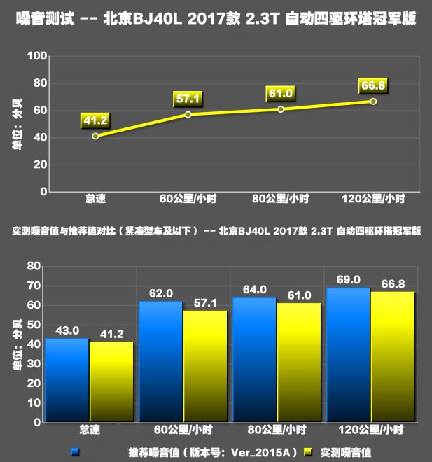 2017北京BJ40L噪音测试 BJ40L隔音怎么样?