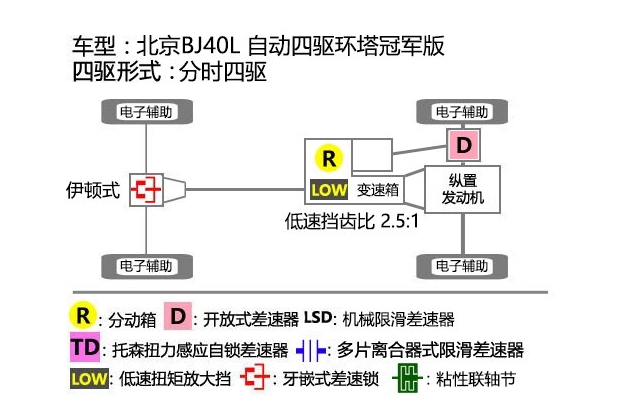 北京BJ40L四驱系统结构形式 北京BJ40L四驱模式