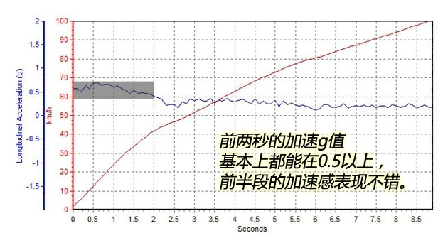 大通T60百公里加速几秒？大通T602.0T动力如何