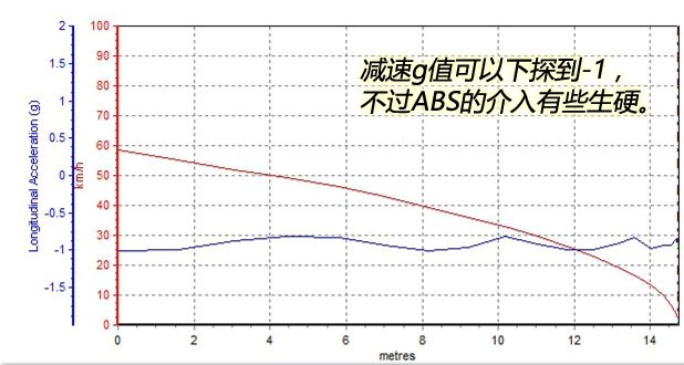 大通T60刹车距离测试 大通T60刹车如何？