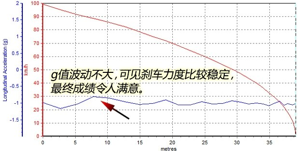 雷诺卡缤刹车距离 卡缤刹车性能测试