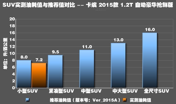 雷诺卡缤油耗实测 卡缤油耗怎么样？